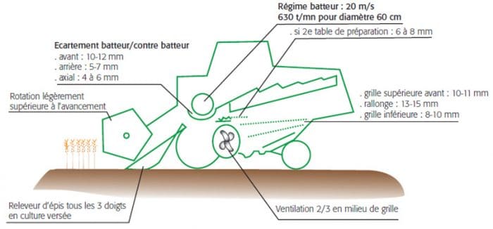 Dimensions Moissonneuse Comment bien utiliser une moissonneuse batteuse | VotreMachine.com